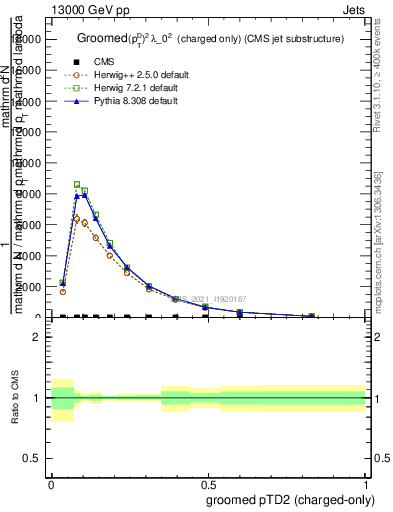 Plot of j.ptd2.gc in 13000 GeV pp collisions