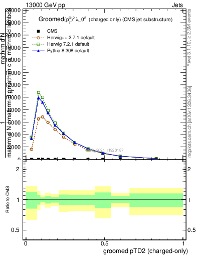 Plot of j.ptd2.gc in 13000 GeV pp collisions