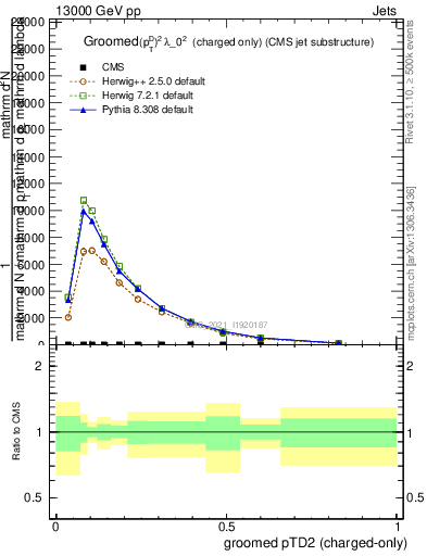 Plot of j.ptd2.gc in 13000 GeV pp collisions