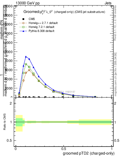 Plot of j.ptd2.gc in 13000 GeV pp collisions