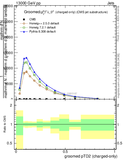 Plot of j.ptd2.gc in 13000 GeV pp collisions