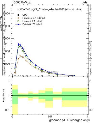 Plot of j.ptd2.gc in 13000 GeV pp collisions