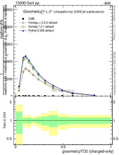 Plot of j.ptd2.gc in 13000 GeV pp collisions