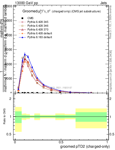Plot of j.ptd2.gc in 13000 GeV pp collisions