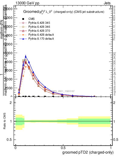 Plot of j.ptd2.gc in 13000 GeV pp collisions