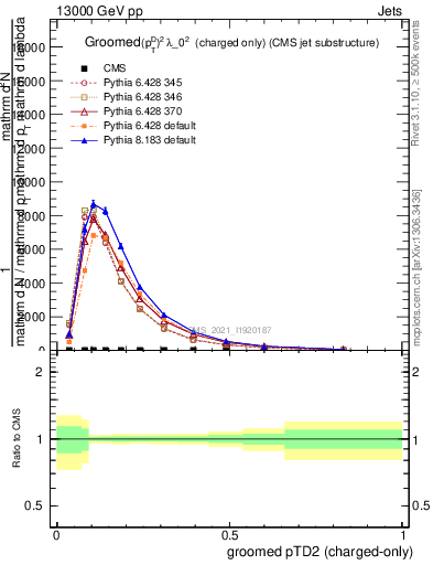 Plot of j.ptd2.gc in 13000 GeV pp collisions