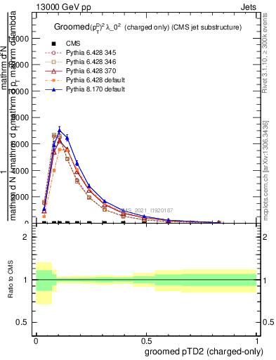 Plot of j.ptd2.gc in 13000 GeV pp collisions