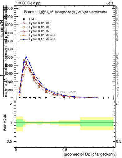Plot of j.ptd2.gc in 13000 GeV pp collisions