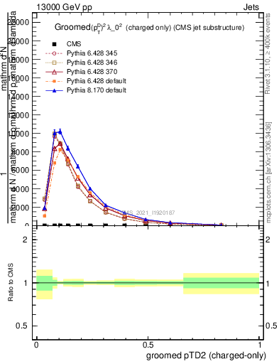 Plot of j.ptd2.gc in 13000 GeV pp collisions