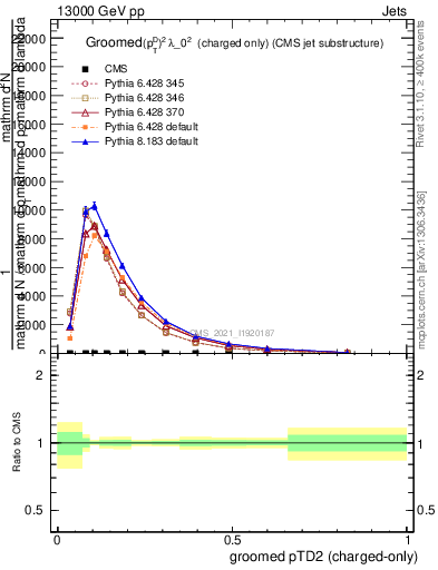 Plot of j.ptd2.gc in 13000 GeV pp collisions