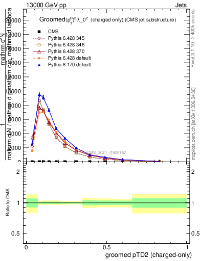 Plot of j.ptd2.gc in 13000 GeV pp collisions