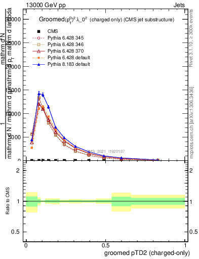 Plot of j.ptd2.gc in 13000 GeV pp collisions