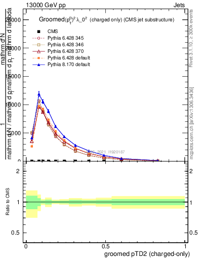 Plot of j.ptd2.gc in 13000 GeV pp collisions
