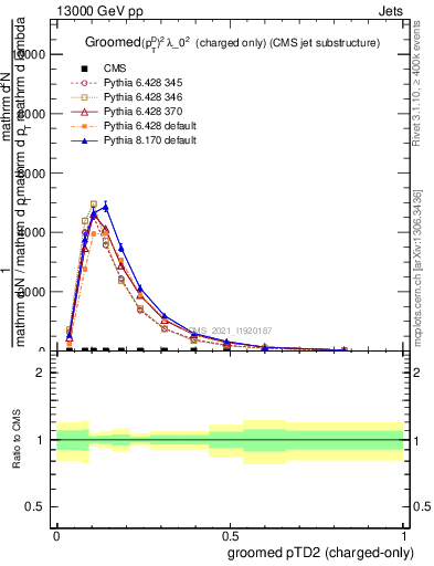 Plot of j.ptd2.gc in 13000 GeV pp collisions