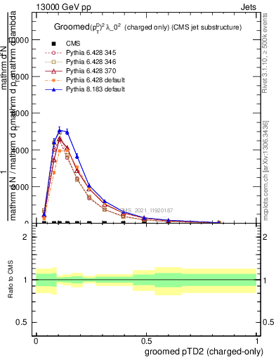Plot of j.ptd2.gc in 13000 GeV pp collisions