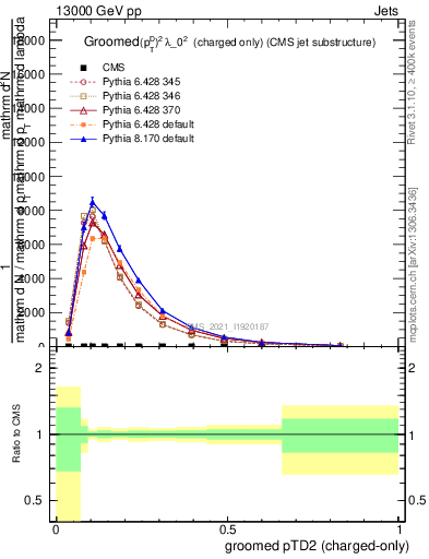 Plot of j.ptd2.gc in 13000 GeV pp collisions