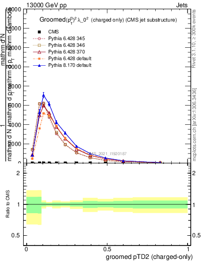 Plot of j.ptd2.gc in 13000 GeV pp collisions