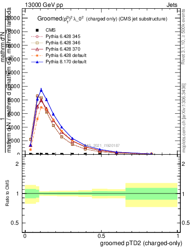 Plot of j.ptd2.gc in 13000 GeV pp collisions