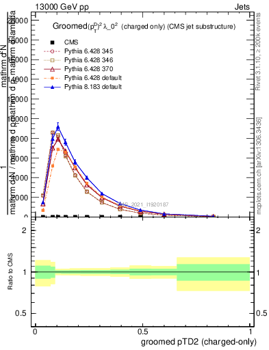 Plot of j.ptd2.gc in 13000 GeV pp collisions