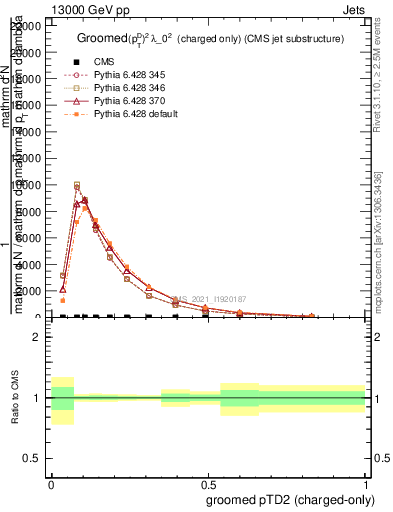 Plot of j.ptd2.gc in 13000 GeV pp collisions