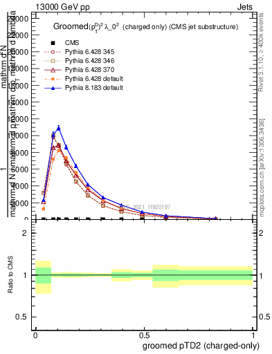 Plot of j.ptd2.gc in 13000 GeV pp collisions