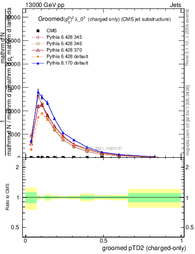 Plot of j.ptd2.gc in 13000 GeV pp collisions