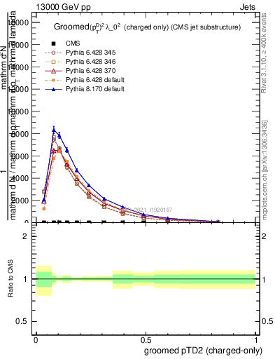 Plot of j.ptd2.gc in 13000 GeV pp collisions