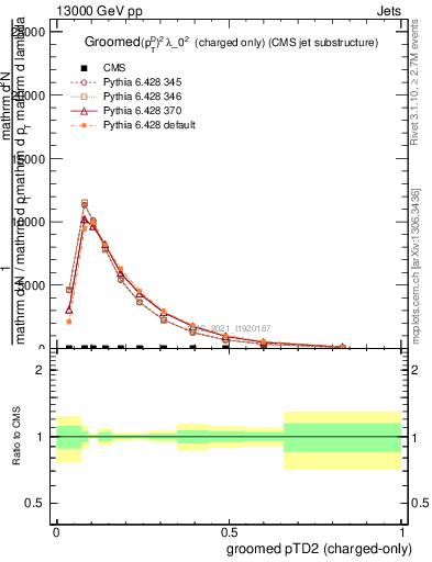 Plot of j.ptd2.gc in 13000 GeV pp collisions