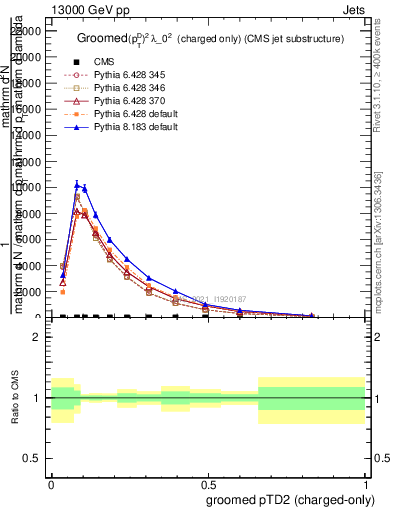 Plot of j.ptd2.gc in 13000 GeV pp collisions