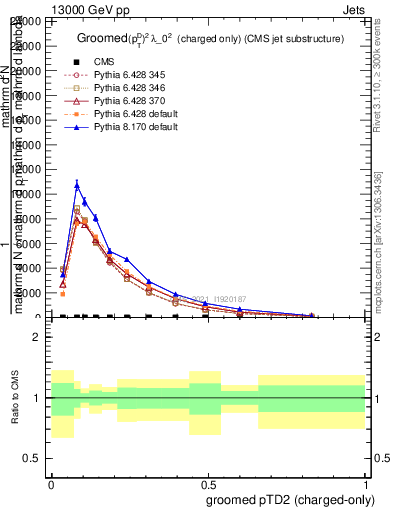 Plot of j.ptd2.gc in 13000 GeV pp collisions