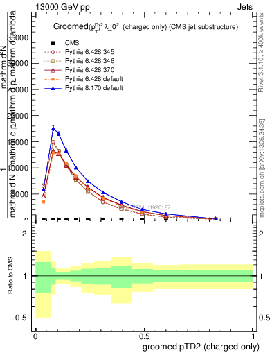 Plot of j.ptd2.gc in 13000 GeV pp collisions