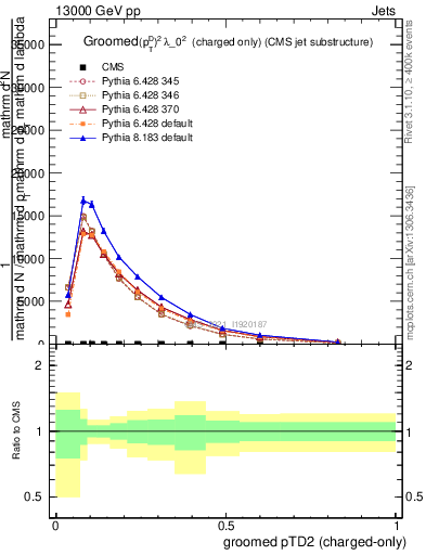 Plot of j.ptd2.gc in 13000 GeV pp collisions