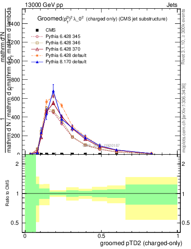 Plot of j.ptd2.gc in 13000 GeV pp collisions