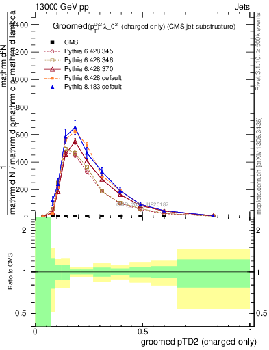Plot of j.ptd2.gc in 13000 GeV pp collisions