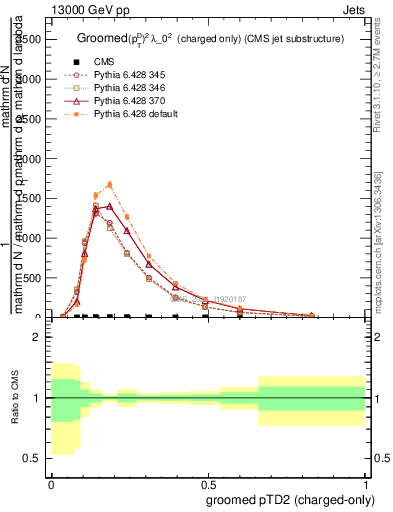 Plot of j.ptd2.gc in 13000 GeV pp collisions