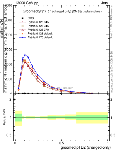 Plot of j.ptd2.gc in 13000 GeV pp collisions