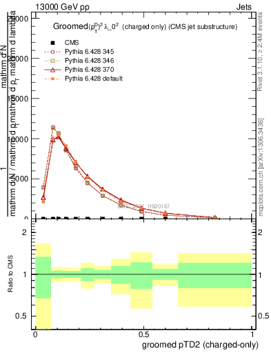 Plot of j.ptd2.gc in 13000 GeV pp collisions