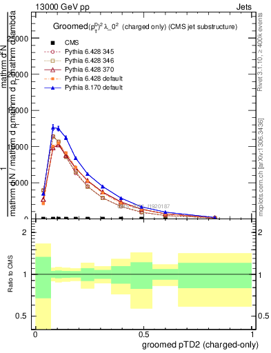 Plot of j.ptd2.gc in 13000 GeV pp collisions