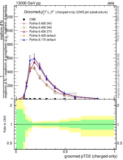 Plot of j.ptd2.gc in 13000 GeV pp collisions