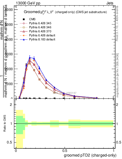 Plot of j.ptd2.gc in 13000 GeV pp collisions
