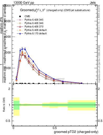 Plot of j.ptd2.gc in 13000 GeV pp collisions