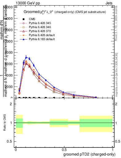 Plot of j.ptd2.gc in 13000 GeV pp collisions