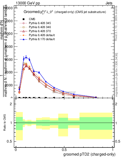Plot of j.ptd2.gc in 13000 GeV pp collisions