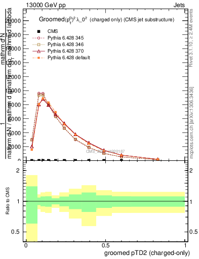Plot of j.ptd2.gc in 13000 GeV pp collisions