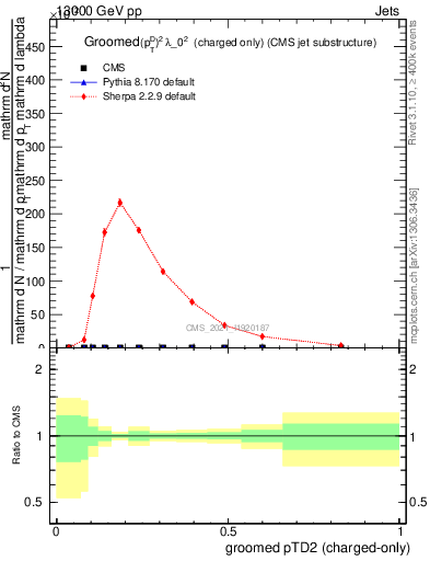 Plot of j.ptd2.gc in 13000 GeV pp collisions