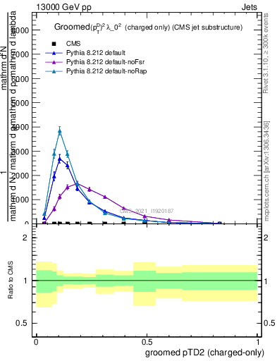 Plot of j.ptd2.gc in 13000 GeV pp collisions