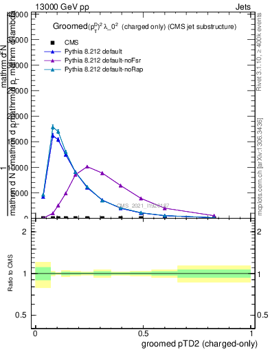 Plot of j.ptd2.gc in 13000 GeV pp collisions