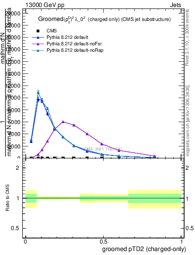 Plot of j.ptd2.gc in 13000 GeV pp collisions