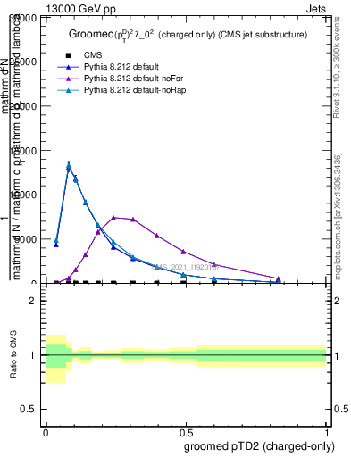 Plot of j.ptd2.gc in 13000 GeV pp collisions