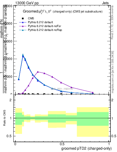 Plot of j.ptd2.gc in 13000 GeV pp collisions